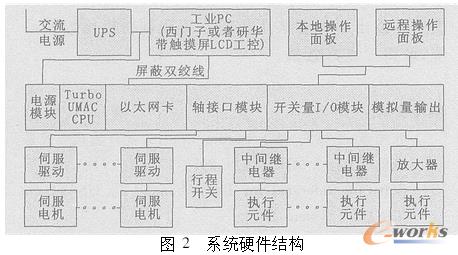 系统硬硬件件结结构构