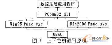 上下位机通讯的原理图