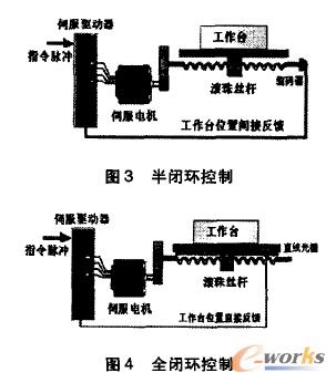 控制