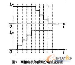 两相电机等额细分电流波形图