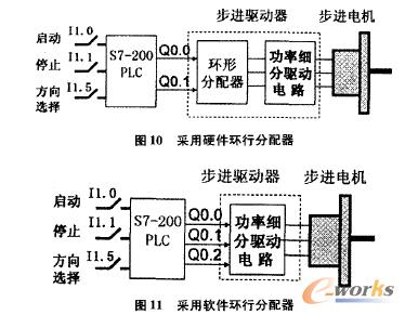 采用软件环行分配器