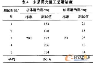 采用光整工艺清洁度