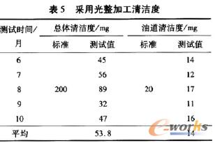 采用光整工艺清洁度