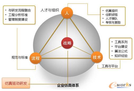 企业仿真体系