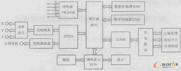 3轴数控系统采用适合实时控制的MCS-51系列单片机为控制器,实现了对3 个坐标轴机械系统的控制。设计了数控系统的硬件和软件,给出了系统的硬件及软件设计框图。该数控系统以低廉的价格实现了中档数控系统的加工精度, 具有较好的推广应用前景。 数控机床很好地解决了现代机械制造中加工对象精密、结构复杂、品种多、批量小等问题。且产品加工质量稳定,生产效率大幅度提高。 目前市场上的中、高档数控系统都以PC机(工控机) 作为控制平台来实现伺服电机的驱动控制。这种方式性能固然优良,但价格昂贵。近年来,经济型数