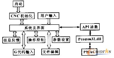 系统软件结构