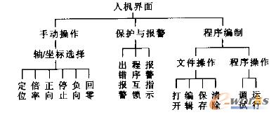人机界面功能树
