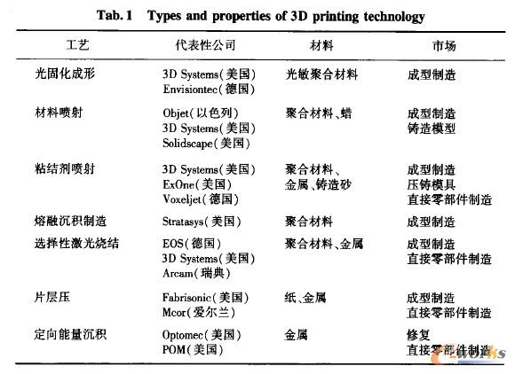 3D打印技术的类型和属性