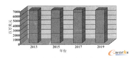 3D打印技术市场规模示意图