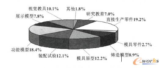 3D打印技术应用分布图