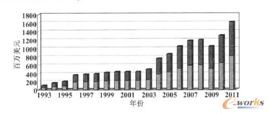 全球3D打印技术的产品和服务收入示意图