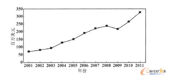 全球3D打印材料销售额示意图