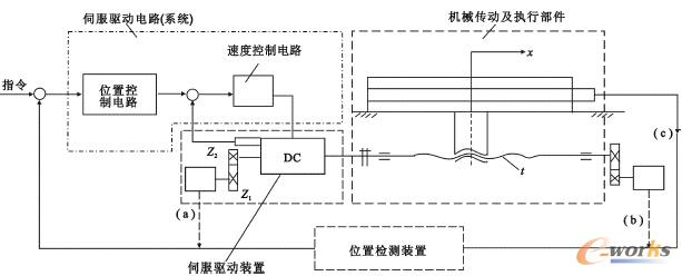 闭环数控进给伺服系统结构