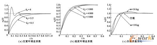 图３　位置环增益系数、速度环增益系数和负载质量变化对伺服系统位置阶跃响应影响