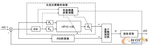 智能双模控制器的控制原理图