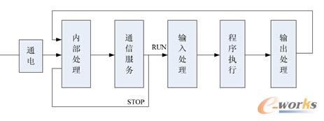 PLC工作过程
