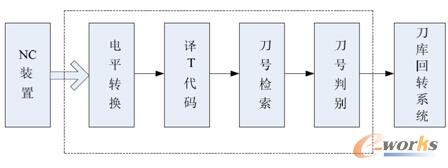 T功能处理框图