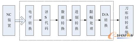 S功能处理框图