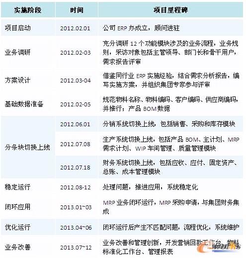 图3 ERP实施过程