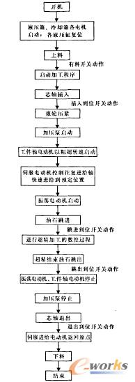 图l滚道超精机动作流程图