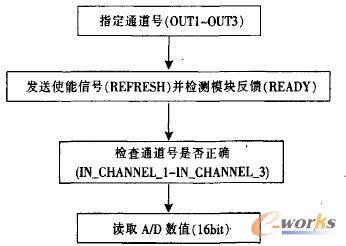 图l每个通道基本检测流程