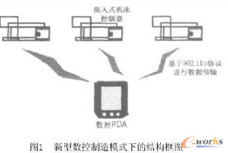 采用无线通信技术的新型开放式数控系统