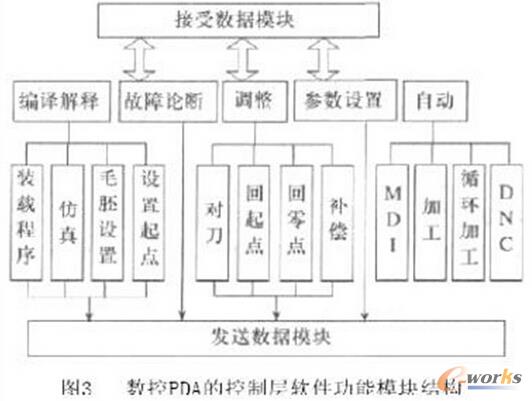 数控PDA控制