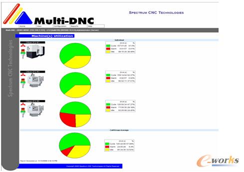 Multi-DNC 监控– 信息