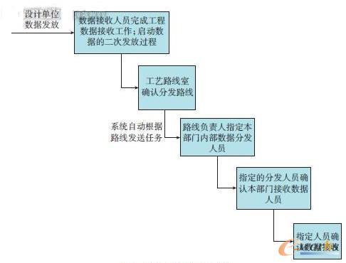 数据二次发放业务流程
