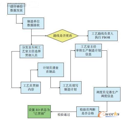 EO贯彻业务流程