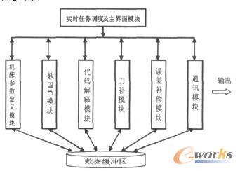 上位机软件结构
