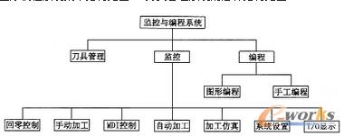 监控和编程系统总体结构