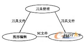 监控和编程系统的内部联系