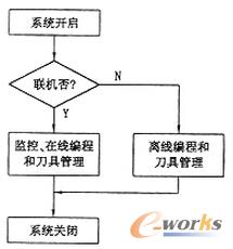监控和编程系统的内部联系