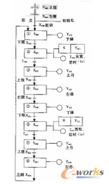 自动操作流程图