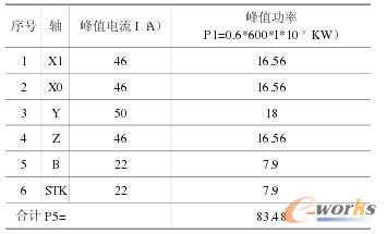 各轴的峰值功率