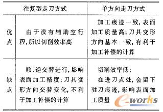 两种走刀方式比较