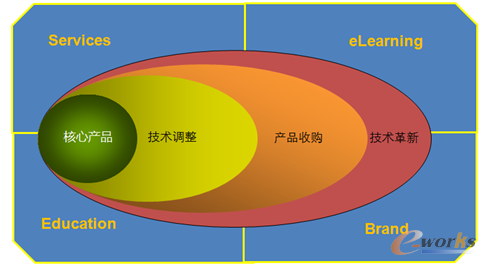 图2 四个方针与四个支持