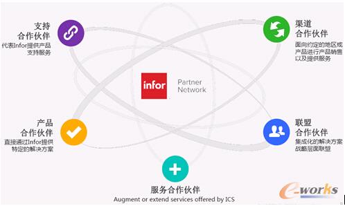 Infor合作伙伴网络（Infor Partner Network）体系