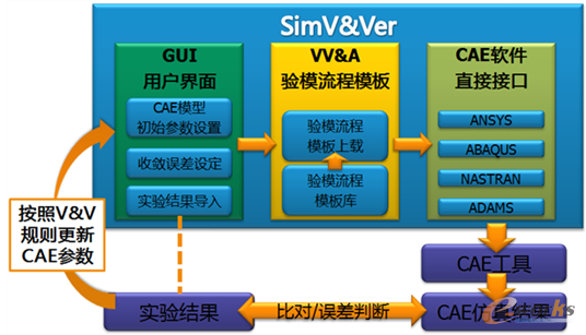 图2 安怀信与COMET联合开发的CAE V&V工具SimV&Ver