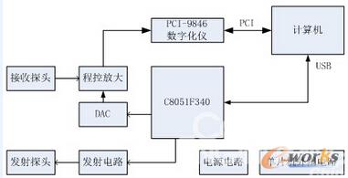  超声波检测系统框图