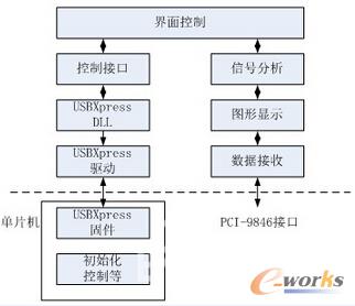 系统实现的软件程序框架