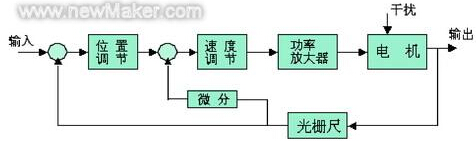 基于直线电机的开放式数控系统原理图