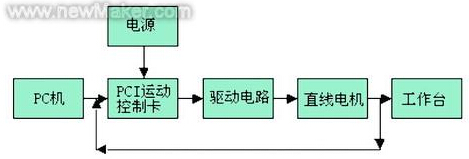 基于直线电机的开放式数控系统原理图