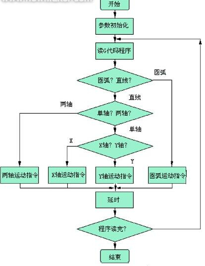 读取G代码程序流程图