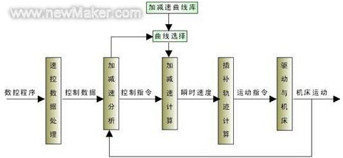 变加减速结构控制原理框图