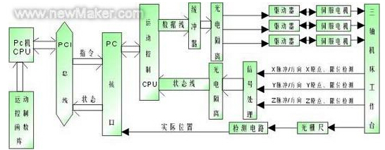 三轴运动系统组成框图