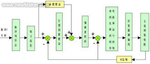 松下公司伺服驱动器控制方框图