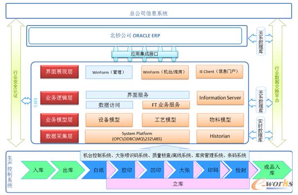 图4 北钞MES软件架构图