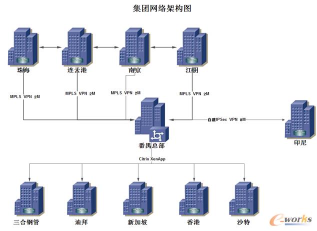 珠江钢管集团基础架构建设